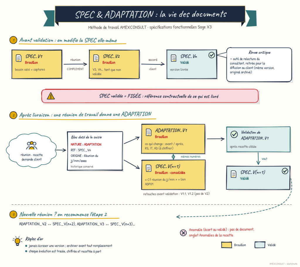 Sketchnote « SPEC & ADAPTATION : la vie des documents » : avant validation la spécification évolue en V1, V2… jusqu'à la version validée et figée ; après livraison, chaque réunion de travail donne un document d'adaptation et une nouvelle version consolidée de la spécification, validés après une recette ciblée.